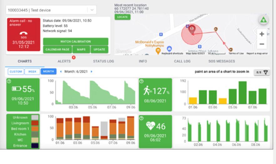 The Navigil Service dashboard showing wellbeing data from a connected watch.